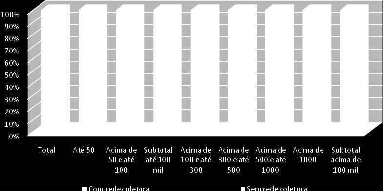 Gráfico 5 Percentual de municípios com rede coletora e sem rede coletora, com base na densidade populacional 2008 Fonte: IBGE, Diretoria de Pesquisas, Coordenação de População e Indicadores Sociais.