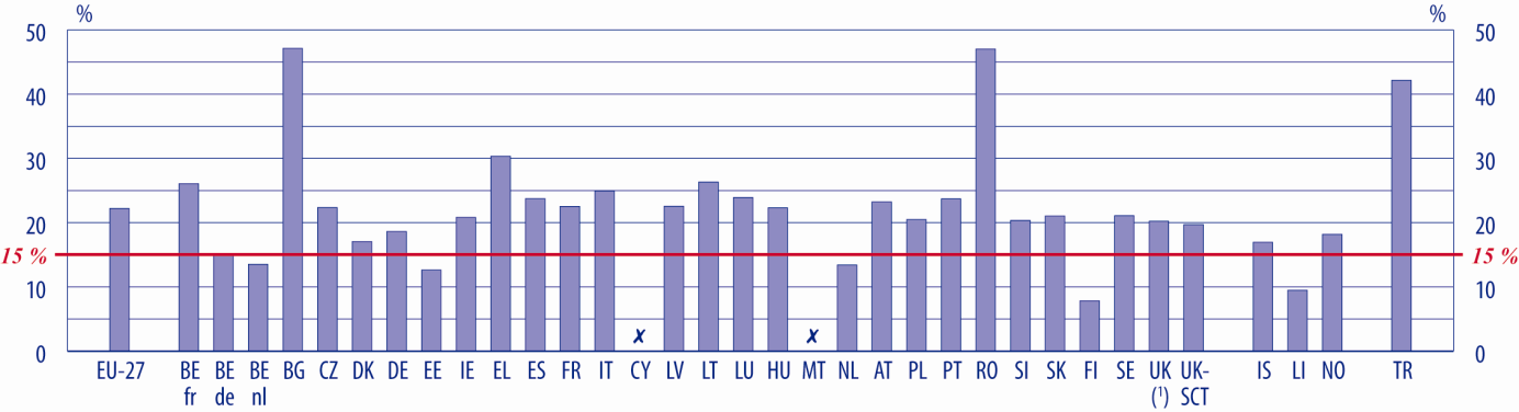 O Ensino da Matemática na Europa: Desafios Comuns e Políticas Nacionais Figura 2: 2009 Δ Percentagem de alunos de 15 anos com fraco aproveitamento na disciplina de matemática, 2009 EU-27 BE fr 22.