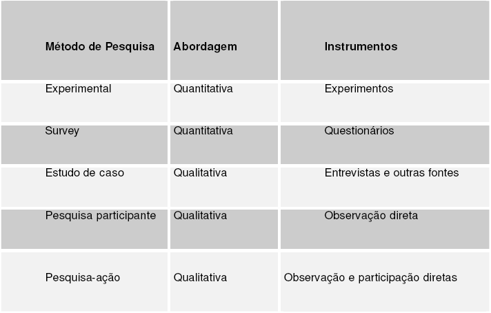 81 A Tabela 3 relaciona o método de pesquisa, a abordagem principal, e os instrumentos empregados para a coleta de dados.