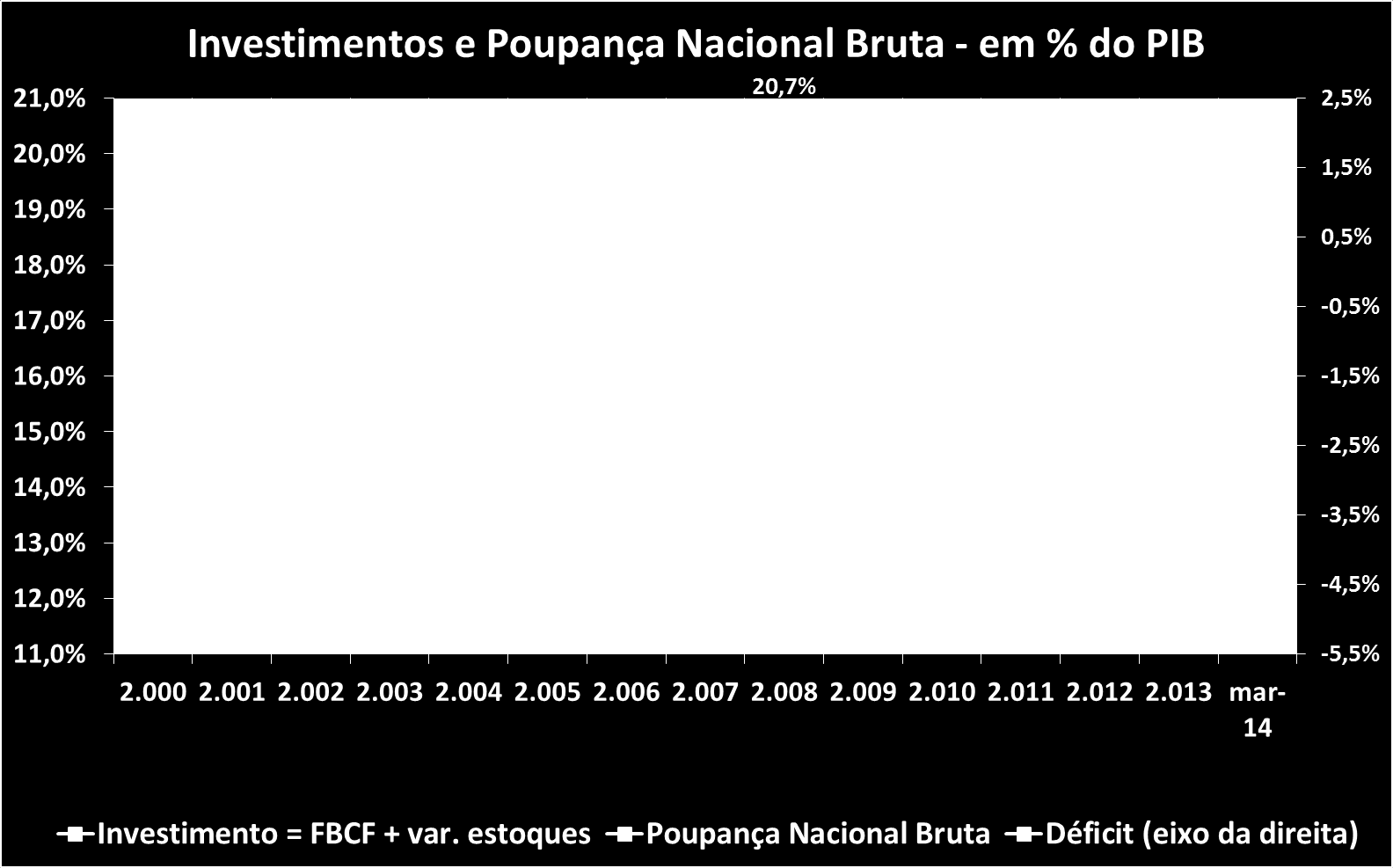 2. Queda da poupança das empresas reduz poupança e investimento da economia brasileira 2.