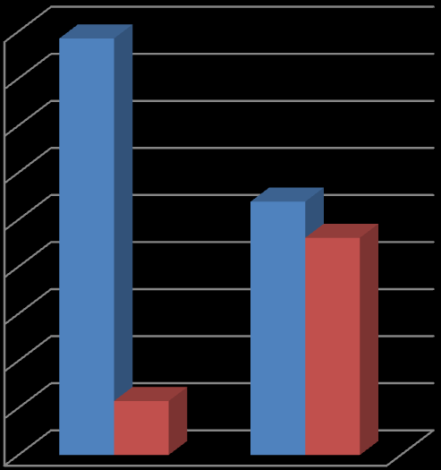 31 Gráfico 4: Distribuição dos casos de CEB por gênero, considerando a localização intrabucal e labial.