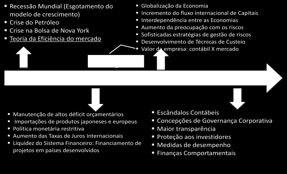 Figura 3 - Evolução da Administração Financeira 1950 Fonte: Djessica Matte (2013, adaptado de Assaf Neto, 2000,