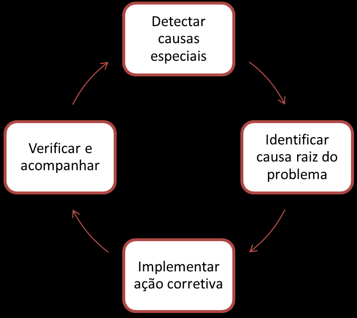 Antes de monitorar o processo, deve-se ter certeza de que o mesmo encontra-se sob controle estatístico.