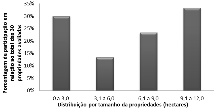 Figura 1. Perfil de distribuição percentual das 30 propriedades avaliadas, por tamanho em hectares.