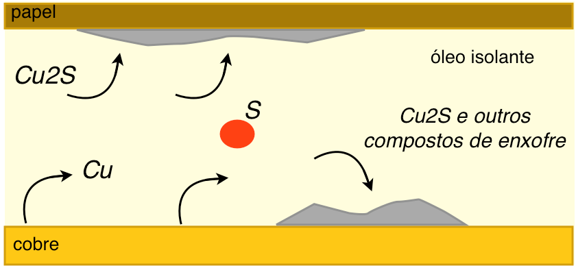 63 Os efeitos de alguns compostos de enxofre são mais problemáticos porque, em função de suas propriedades, permitem a reação com o cobre mesmo sem a presença de calor.