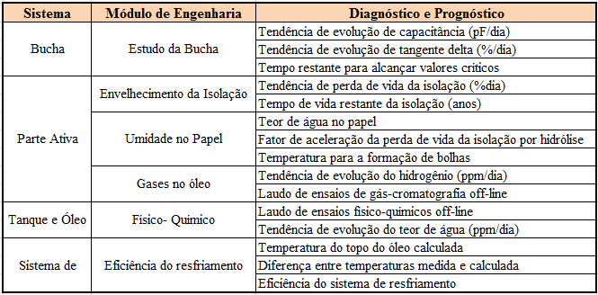 30 possuir um Módulo de Engenharia, no qual estão os algoritmos e modelos matemáticos para diagnósticos e prognósticos.