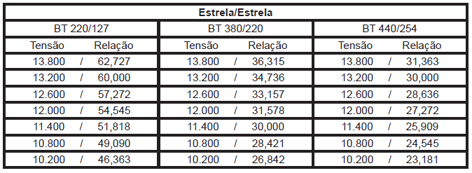 E. Transformador Trifásico de três enrolamentos As medições são executadas considerando-se os enrolamentos dois a dois. As ligações são as mesmas do item anterior. F.