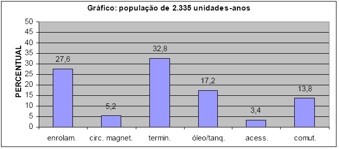 Enrolamento de maior tensão (kv) Tabela 7 - Taxa de falha em transformadores sem CDC (PENA,2003).