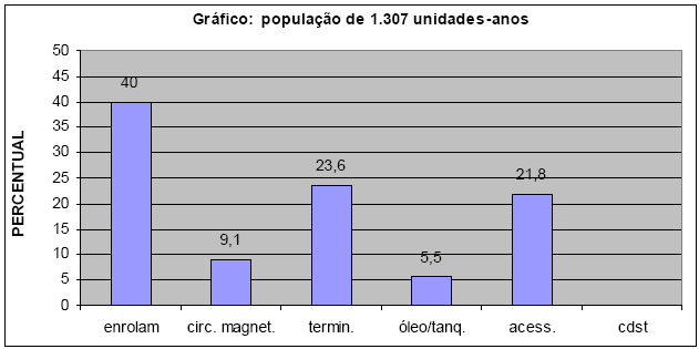 Em relação aos autotransformadores, figuras 30 e 31, chama a atenção o aumento substancial do percentual das falhas nos acessórios quando comparados aos transformadores de usina e subestações.