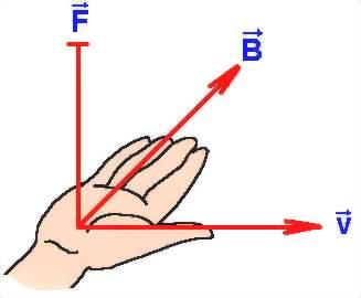 Coloque o polegar direito no sentido da corrente elétrica. Com os outros dedos, tente pegar o fio. O movimento que você faz com os dedos corresponde ao sentido das linhas de indução.