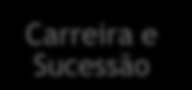 Modelo Conceitual Recrutamento e Seleção Gestão da Perfomance Treinamento e Desenvolvimento Remuneração Carreira e Sucessão Requisitos e Competências