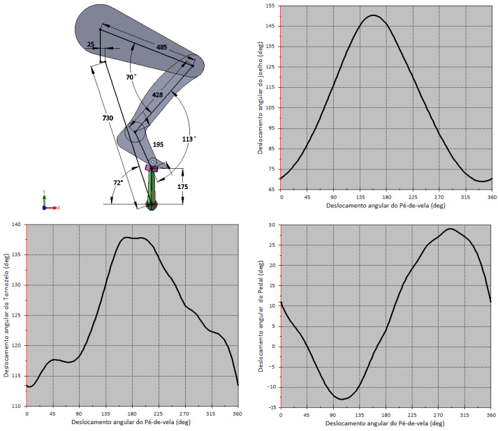 Nas figuras 12, 13 e 14, tem-se o deslocamento angular do Joelho, Tornozelo e Pedal, respectivamente, dados estes que foram adquiridos por intermédio da análise de um ciclo de pedalada do modelo