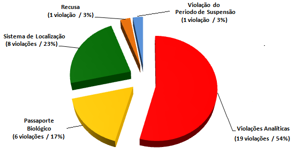 DADOS ESTATÍSTICOS - 2013 VIOLAÇÕES DE NORMAS