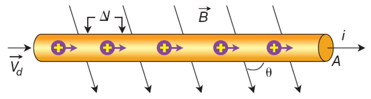 Força magnética Força magnética sobre um fio percorrido por corrente Um fio de comprimento, pelo qual circula uma corrente i, sofrerá uma força magnética se imerso