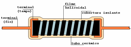 Figura esistor fixo de Porcelana e de Fio Figura esistor de filme de carbono 4.2 Código de Cores para esistores O código de cores é a convenção utilizada para identificação de resistores de uso geral.