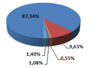 Resultados Lei do Bem: Incentivos Fiscais à Inovação Empresas beneficiadas 2006, 2007, 2008 e 2009 2006: 130 empresas 2007: 300 empresas 2008: