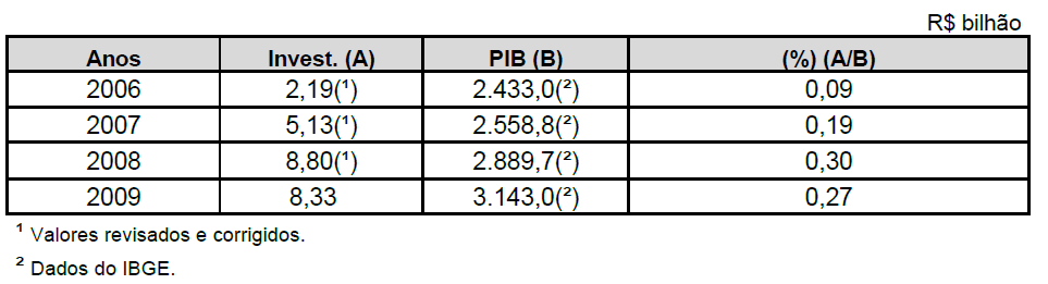 Investimentos das Empresas Beneficiadas pela Lei do Bem nas Áreas de P&D em