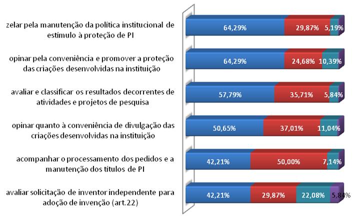 Núcleos de Inovação Tecnológica