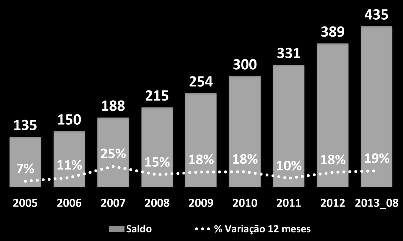 Funding Tradicional FGTS Saldo em R$ bilhões Poupança SBPE Saldo