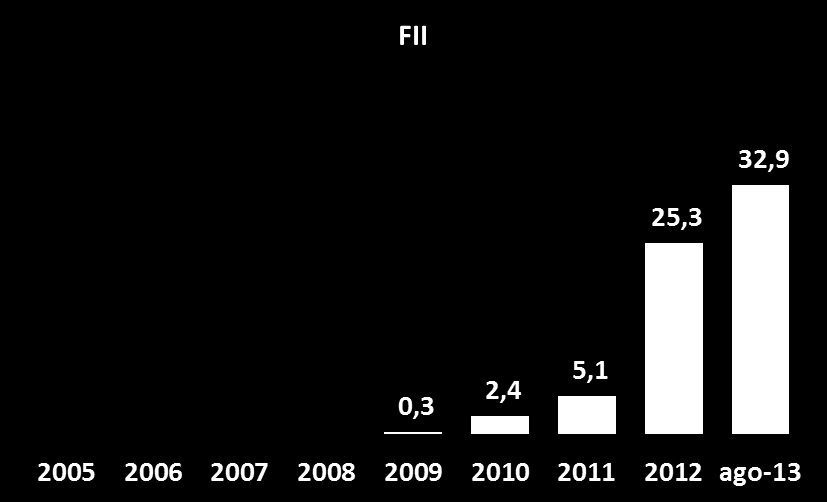 Funding Complementar (Estoque em R$ bilhões) CRI