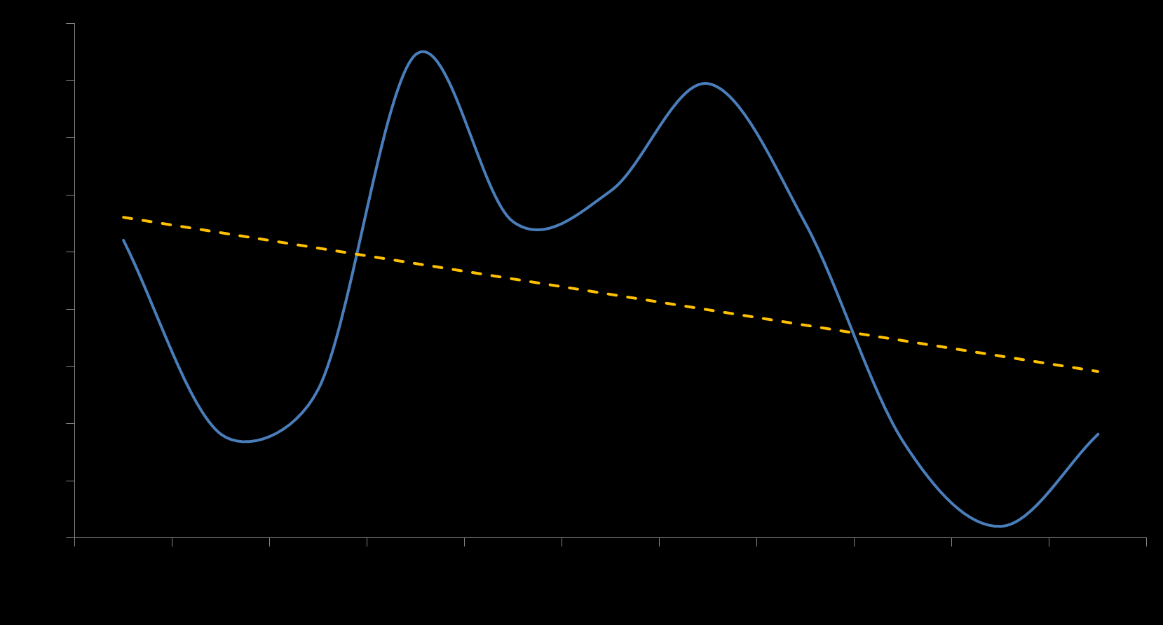 Rendimento Real Evolução anual (Base: