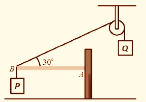 I. O objeto Q pesa 200 N. II. A componente horizontal da reação em A é R x = 170 N. III. A componente horizontal de Q é Q x = 174 N. IV. A componente vertical da reação em A é R y = 50 N.