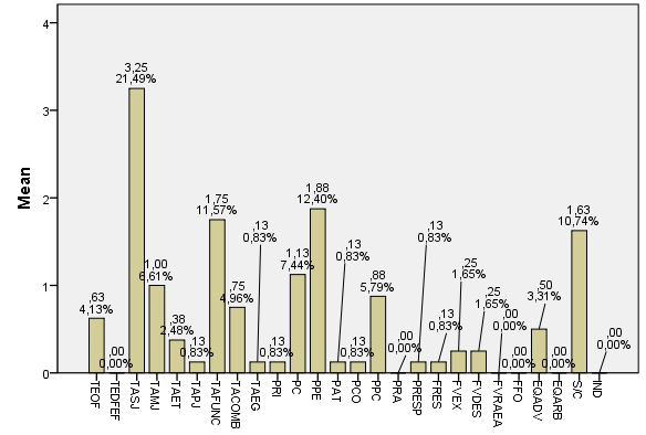 A Comunicação do Treinador de Futebol em Competição 143 Figura 16. Valores Médios e em % das Categorias/Subcategorias da Dimensão Conteúdo da Instrução durante a Substituição.