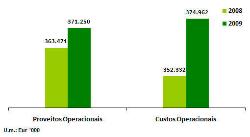 O Volume de Negócios consolidados ascendeu a 364,6 milhões de euros contra 357,6 milhões de euros verificados no ano anterior.