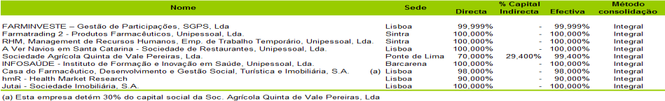 Comparando os anos de 2008 e 2007, as alterações registadas ao nível do perímetro de consolidação foram as seguintes: Alienação da Consiste Gestão de Projectos, Obras, Tecnologias de Informação,