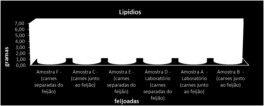 Tabela 5 Resultado geral da análise (feijoadas preparadas com as carnes cozidas separadas do feijão) Ácidos Graxos Feijoada Gorduras Totais Colesterol (mg/100g) Saturados Monoinsaturados Total Trans