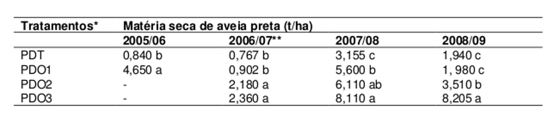 Interferência do feijão-de-porco na dinâmica Tabela 1: Valores médios de características químicas de amostras do solo da área experimental.