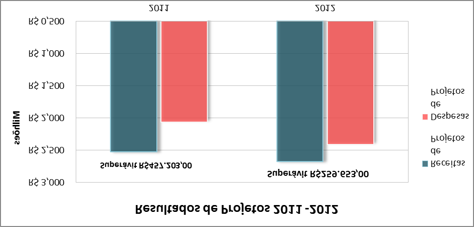 Os gráficos abaixo apresentam o resultado operacional de 2011 e 2012 e a distribuição das despesas por centro de custos: Em relação ao