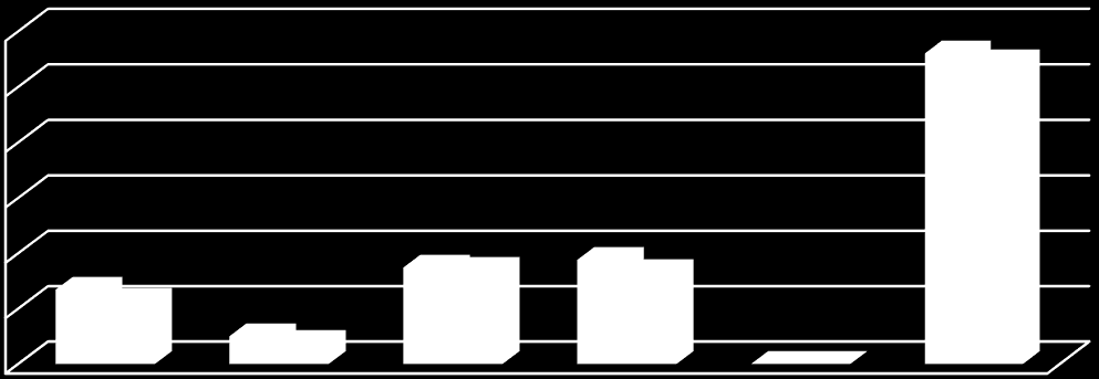 Atendimento ao público presencial; Atendimento ao público via call center; GRÁFICOS ATENDIMENTO AO PÚBLICO INTERNO E EXTERNO Demonstrativo de Ordens de Serviços de Outubro a Dezembro - Água 1200 1000