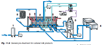 3.Processos de produção do Iogurte 3.1.Produção Industrial Produção de iogurte - Projecto FEUP A primeira e talvez mais importante etapa da produção de um iogurte é a selecção das matérias-primas.