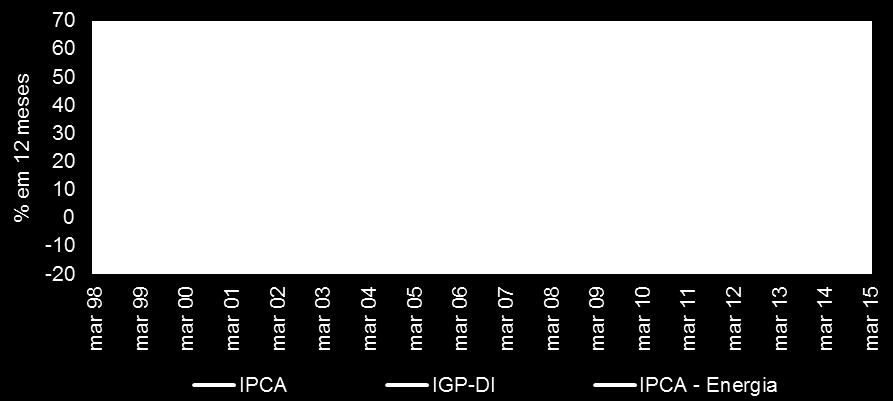 Gráfico 2 IPCA, IGP-DI e IPCA - Energia Elétrica (até mar/15) Fontes: BCB, IBGE e FGV 5. Como os demais preços administrados são determinados?