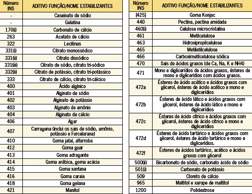 Estabilizantes alimentares: efeitos desejáveis nos alimentos Carboximetil Celulose Sódica (CMC) (produzida a partir de celulose e monocloroacetato de sódio) além de ser aquasolúvel, suas soluções