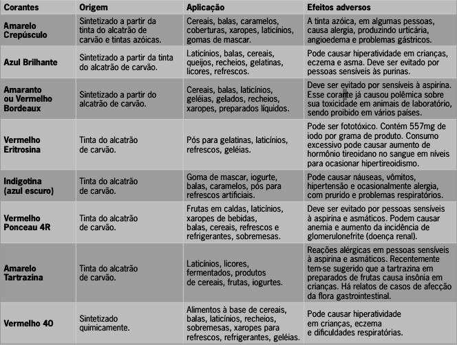 Corantes alimentícios: naturais x artificiais deve ser indicado que o produto é colorido artificialmente. Figura 1 os principais corantes utilizados na indústria mundial.