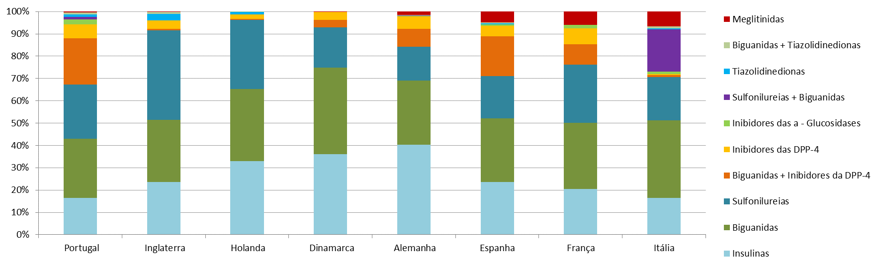 Diferenças nos padrões de prescrição no contexto europeu Portugal, entre todos os países analisados, é dos que apresenta a menor proporção de insulinas e o que apresenta a maior