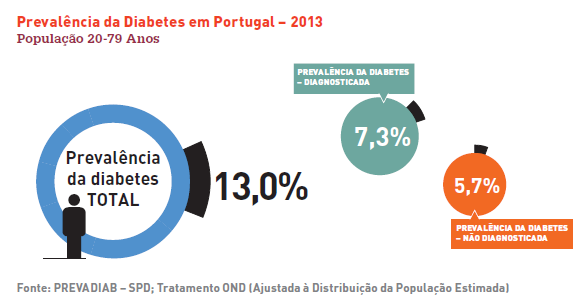 Prevalência da Diabetes em Portugal 2013 - prevalência estimada em cerca de 13,0% da população portuguesa (população com idades compreendidas entre os 20 e os