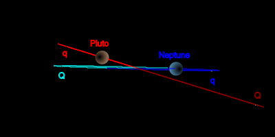 Controvérsias: A forma da órbita de Plutão é pouco rigorosa.