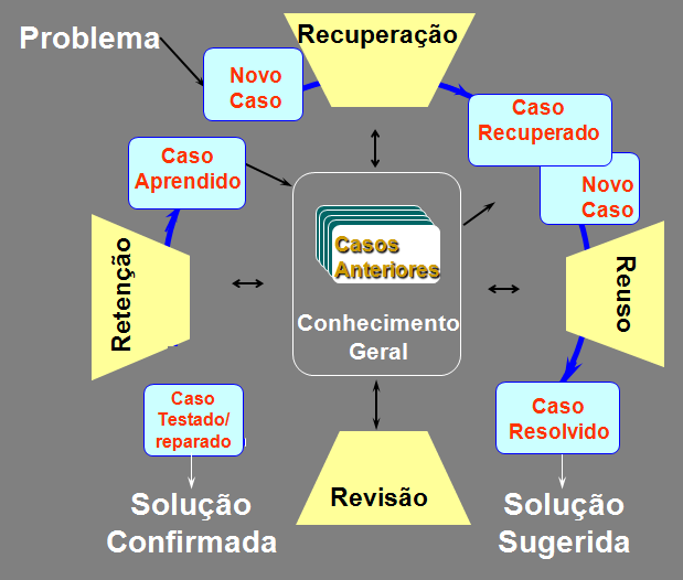 Figura 3: Ciclo do Raciocínio Baseado em Casos (AAMODT, 1994) O processo de recuperação inicia mesmo que não exista uma combinação perfeita, este mecanismo permite recuperar os casos mais similares