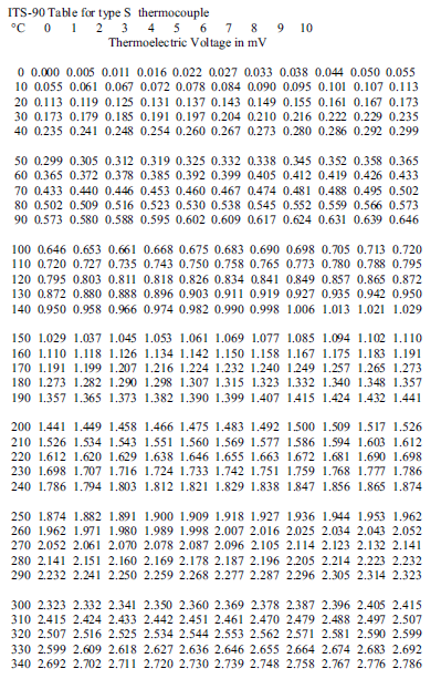 Tabela Termopar