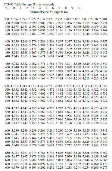 Tabela Termopar S