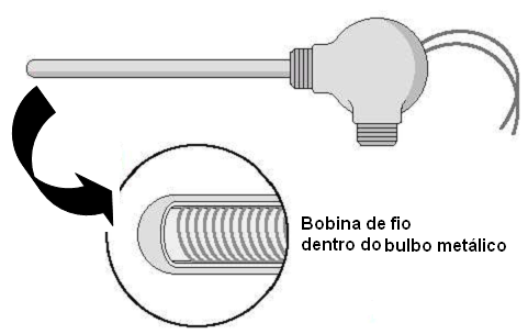 neste caso, o sinal de saída será em tensão) Modelos comerciais de termorresistências do tipo Pt 100. Termistores Dispositivos de dois terminais que variam a resistência com a temperatura.