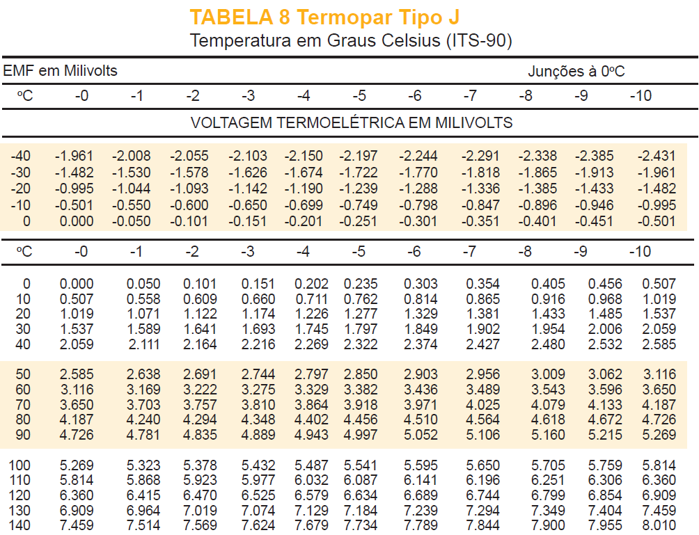 Para isso usamos uma tabela de temperatura especifica para cada tipo de termopar, como na figura abaixo: Figura 14 Tabela de voltagem em função da temperatura.