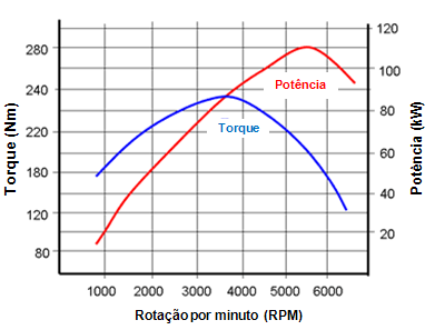 CURVAS DE POTENCIA: 12. Desapertar o esticador (afrouxando a porca central e girando-o com a chave Allen) e retirar a correia dentada.