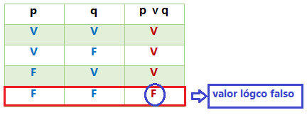 Foi dado que (A v B) possui valor lógico falso. Com isso, lembrando que uma disjunção (v) só é falsa quando todos os seus elementos são falsos, podemos concluir que tanto A quanto B são falsos.