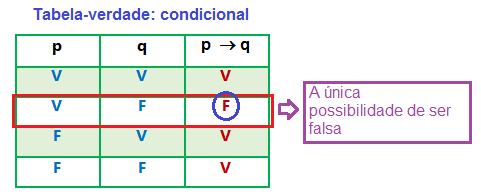 e) uma conta cujo vencimento não caía num dia útil não tenha tido seu vencimento transferido para o próximo dia útil. Resolução: Mais uma questão de condicional. As bancas adoram esse tipo de questão.