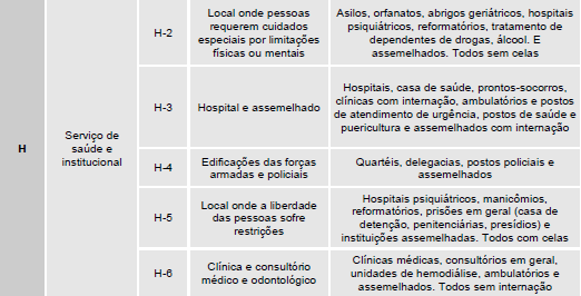 1. Ocupação: Classifica a edificação levando em conta a sua ocupação dividida em