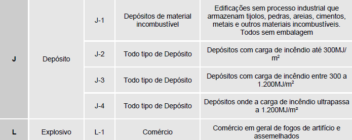 1. Ocupação: Classifica a edificação levando em conta a sua ocupação dividida em